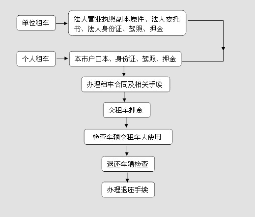 个人租车(图1)