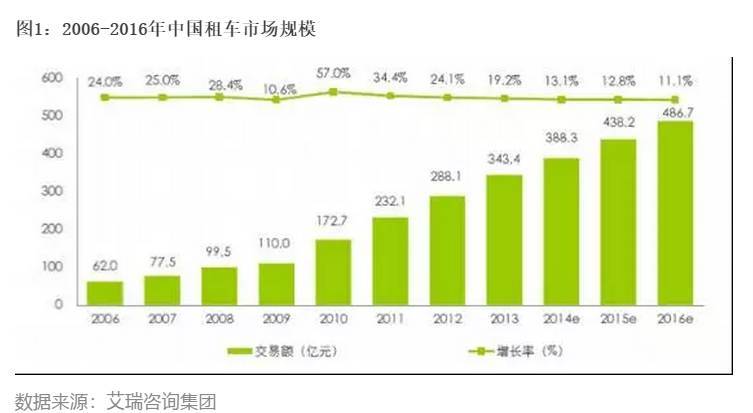 全面细致的解读汽车租赁行业市场概况(图3)