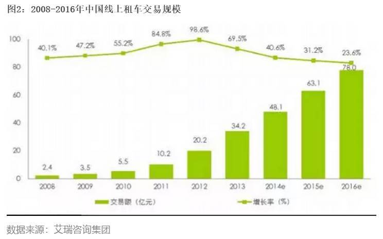 全面细致的解读汽车租赁行业市场概况(图4)